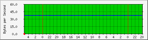 10.8.0.7_reach_int1 Traffic Graph